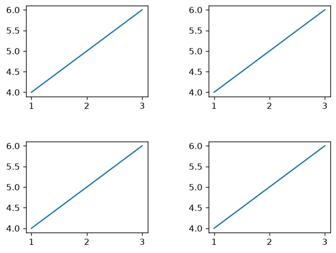 Four subplots with increased horizontal and vertical spacing.