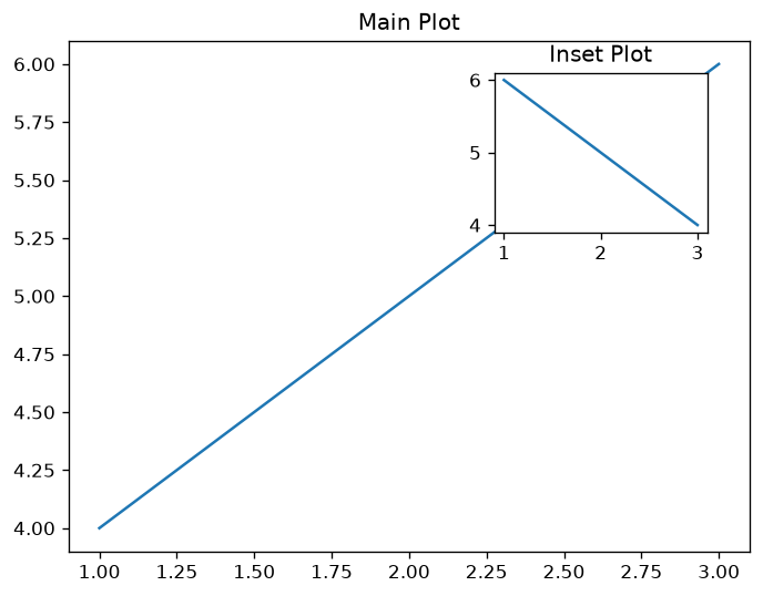 Manually Adding Axes to Figure 