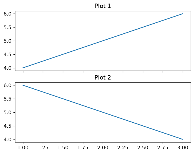 Sub-Plots sharing Axes 