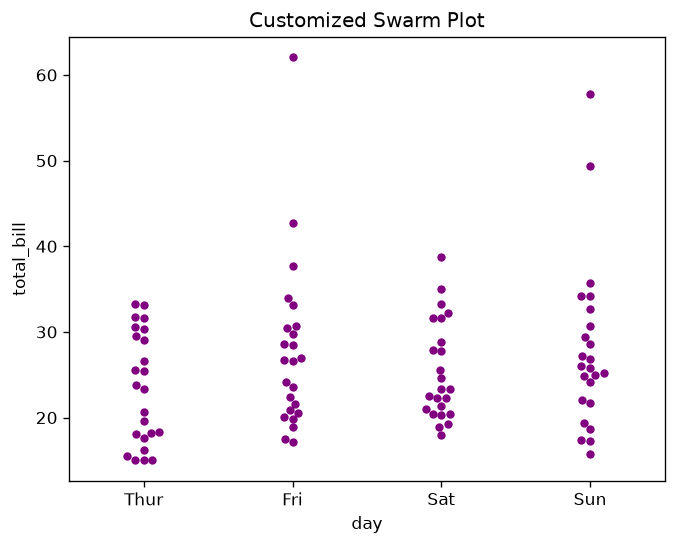 Customized Swarm Plot