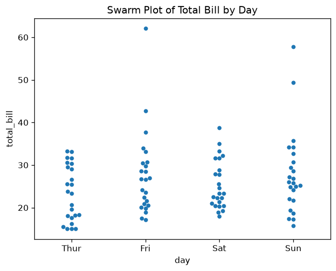 Swarm Plot