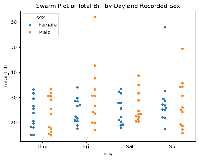 Grouped Swarm Plot