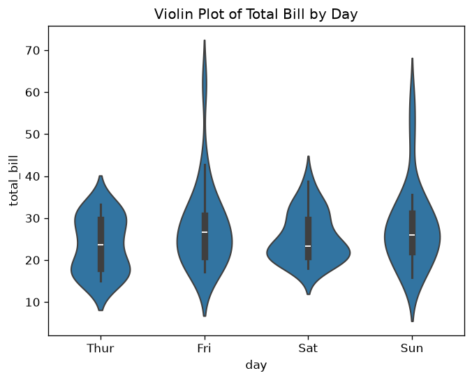 Violin Plot
