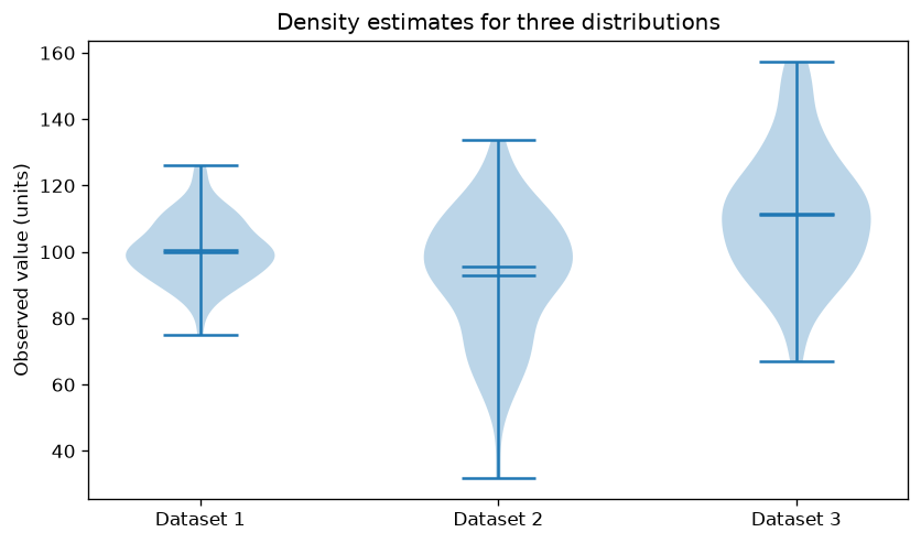 Violin Plot Comparison showing the distribution of three datasets with medians and means on a dark background.