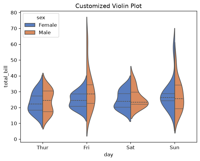 Violin Plot Customization