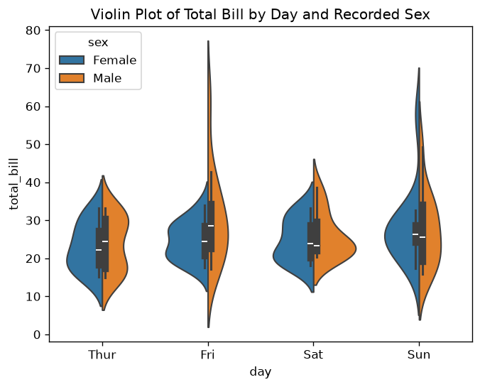 Violin Plot Grouping